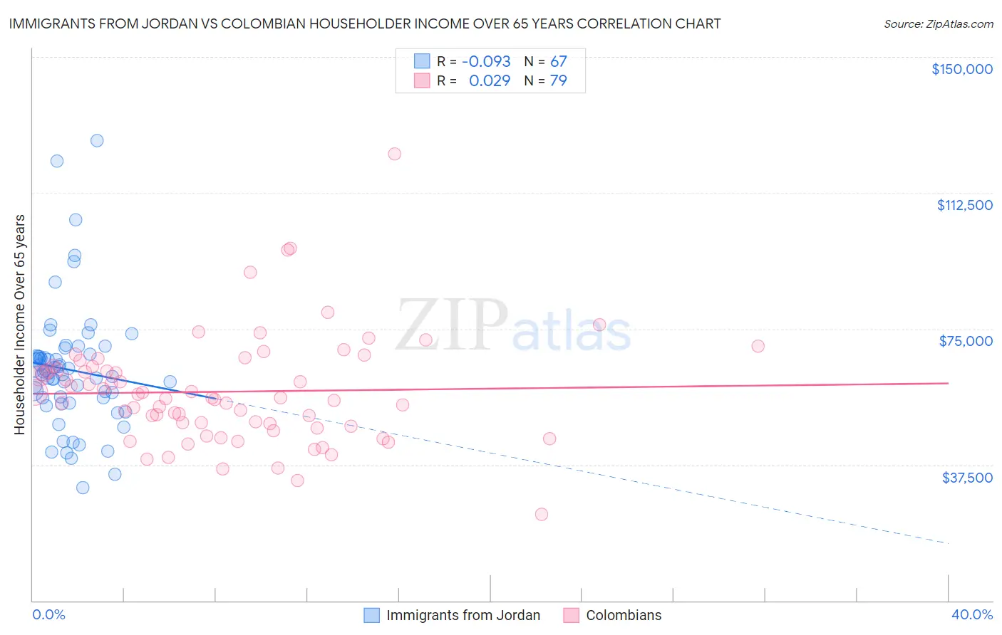 Immigrants from Jordan vs Colombian Householder Income Over 65 years