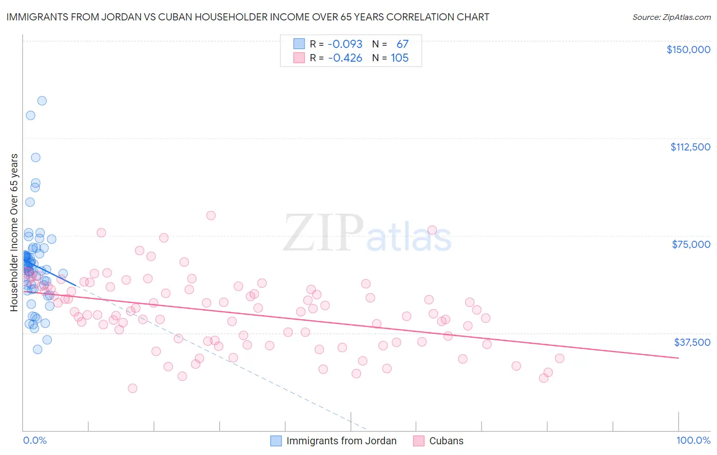 Immigrants from Jordan vs Cuban Householder Income Over 65 years