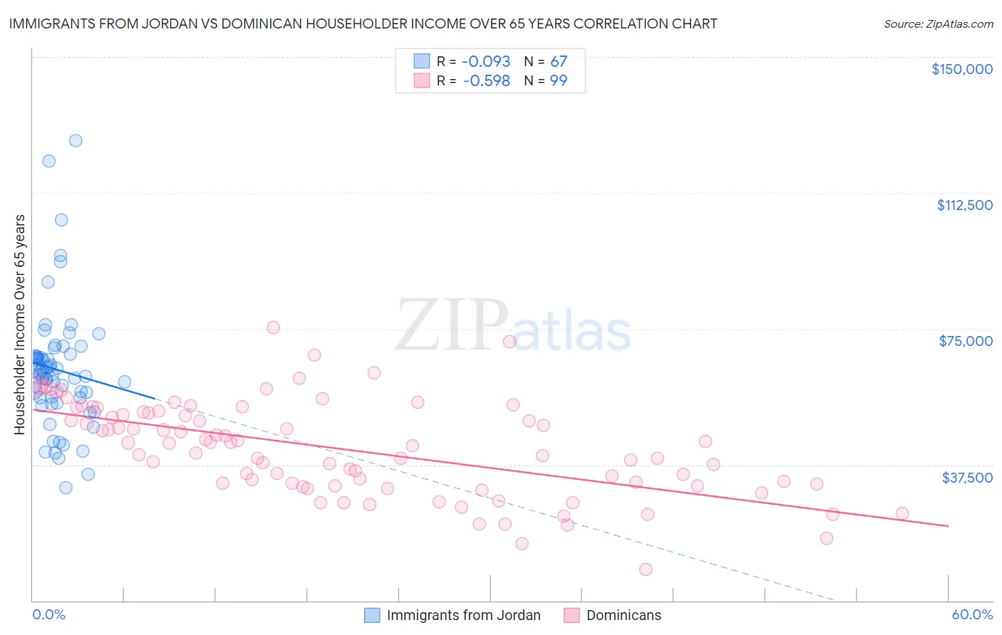 Immigrants from Jordan vs Dominican Householder Income Over 65 years