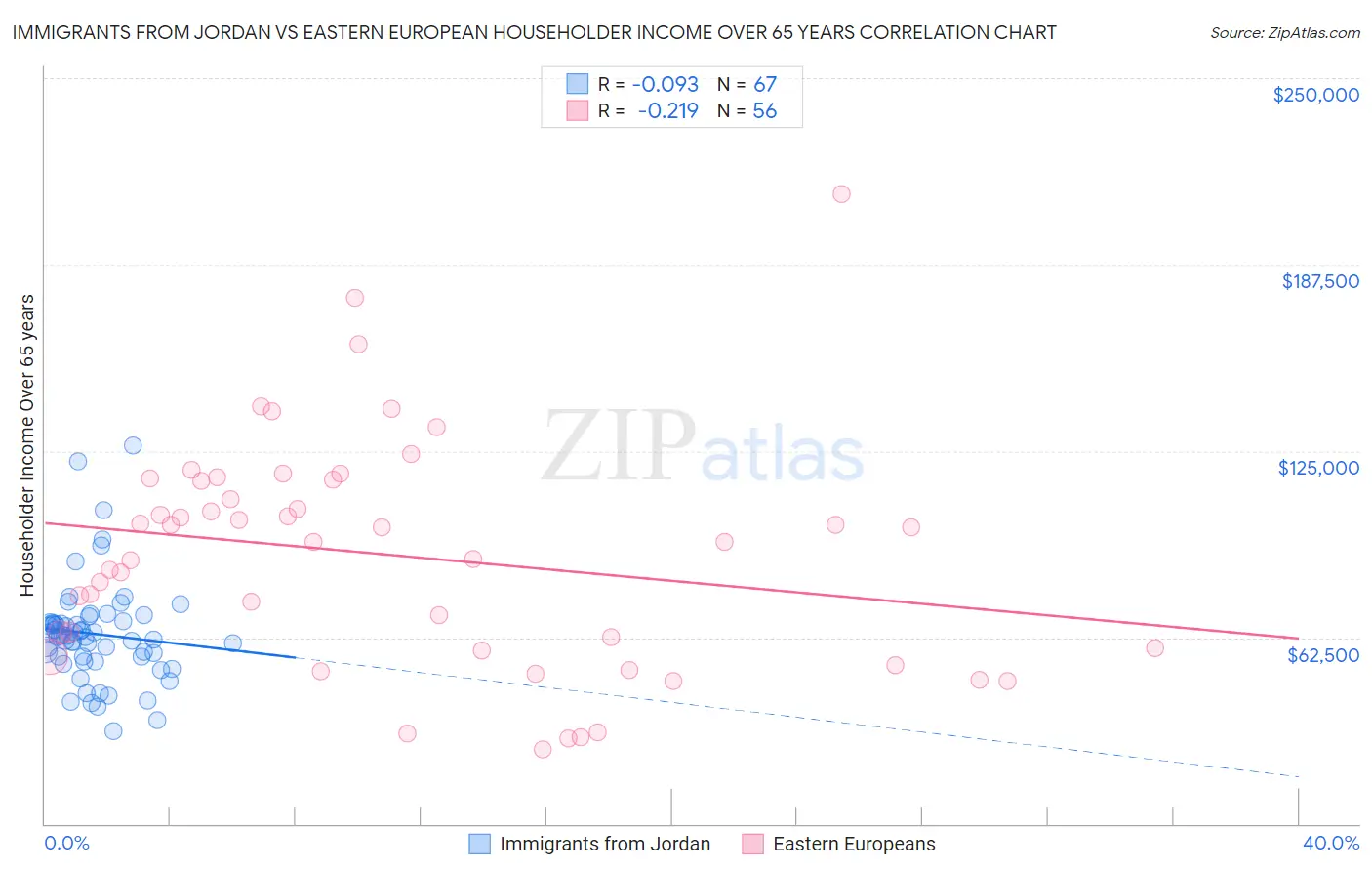 Immigrants from Jordan vs Eastern European Householder Income Over 65 years