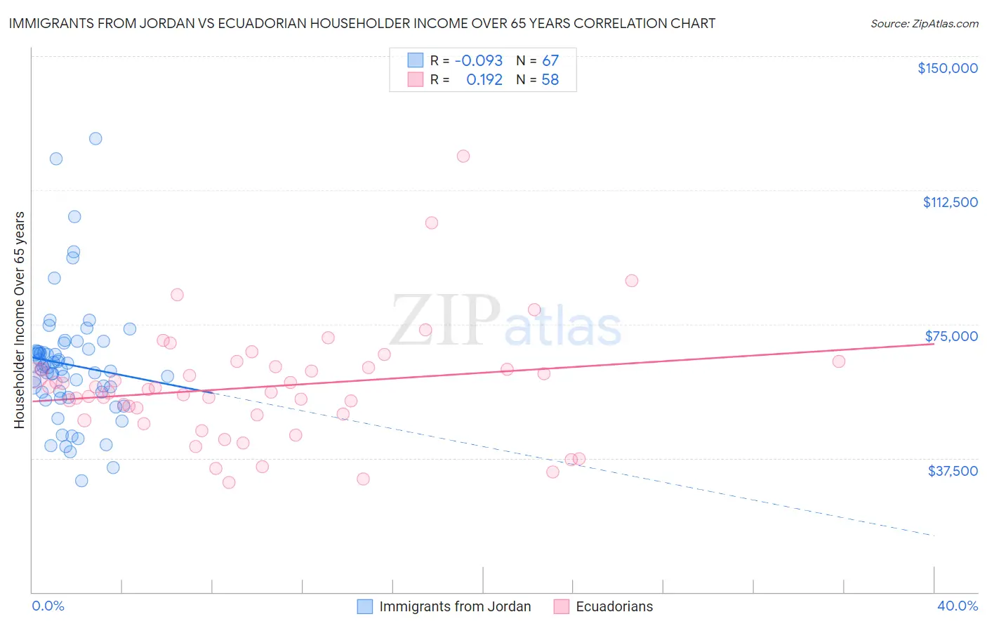 Immigrants from Jordan vs Ecuadorian Householder Income Over 65 years