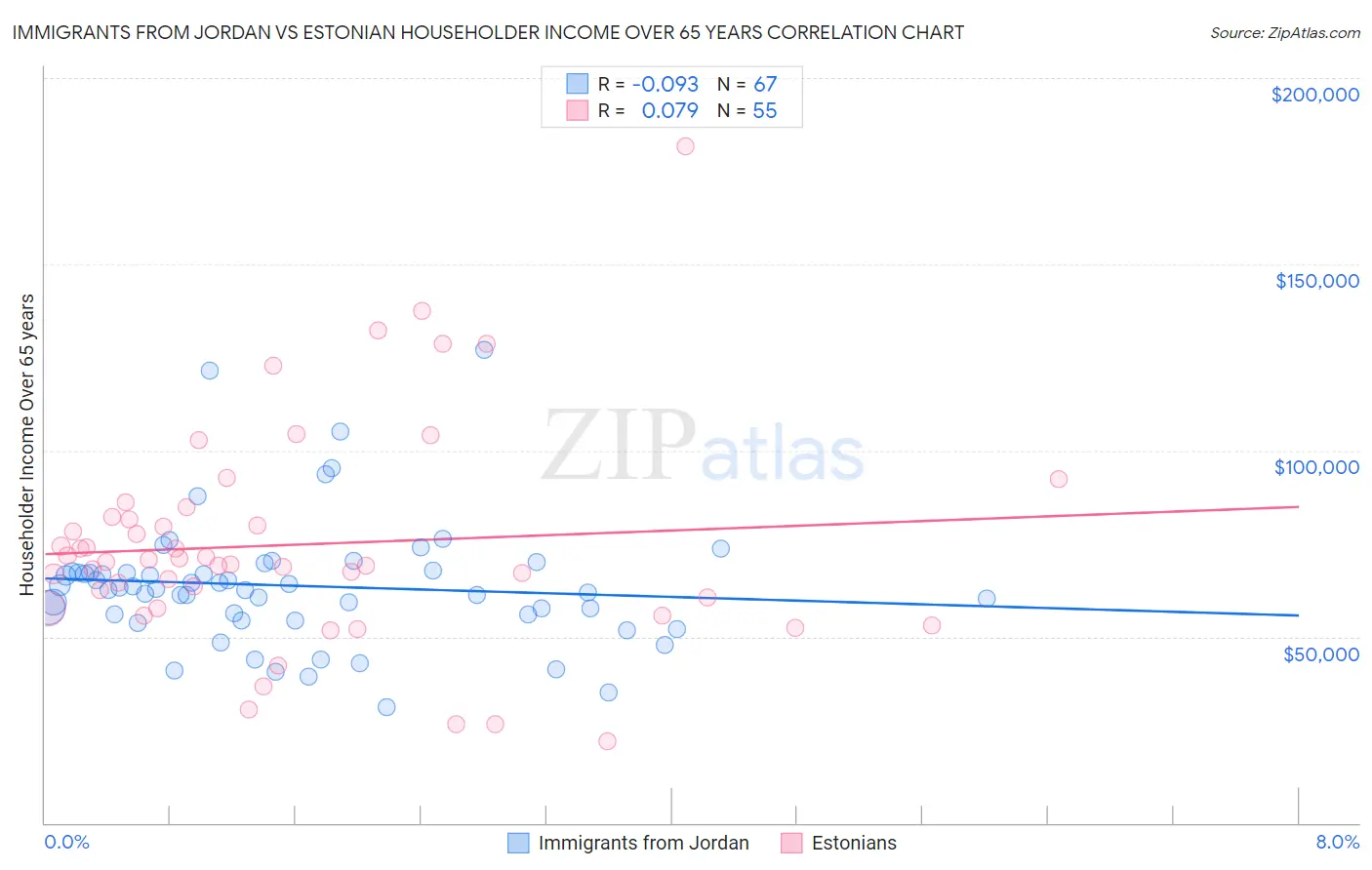 Immigrants from Jordan vs Estonian Householder Income Over 65 years