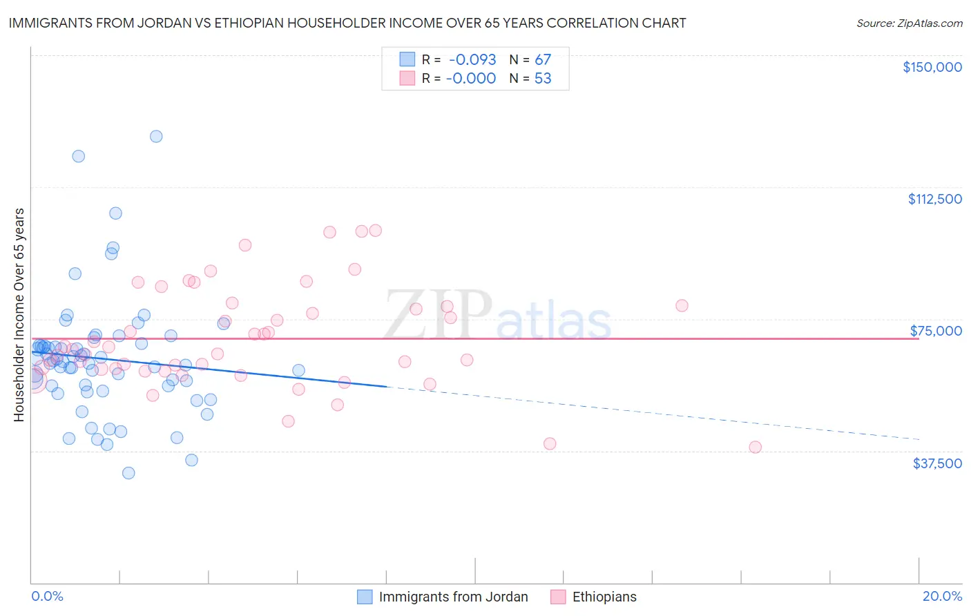 Immigrants from Jordan vs Ethiopian Householder Income Over 65 years
