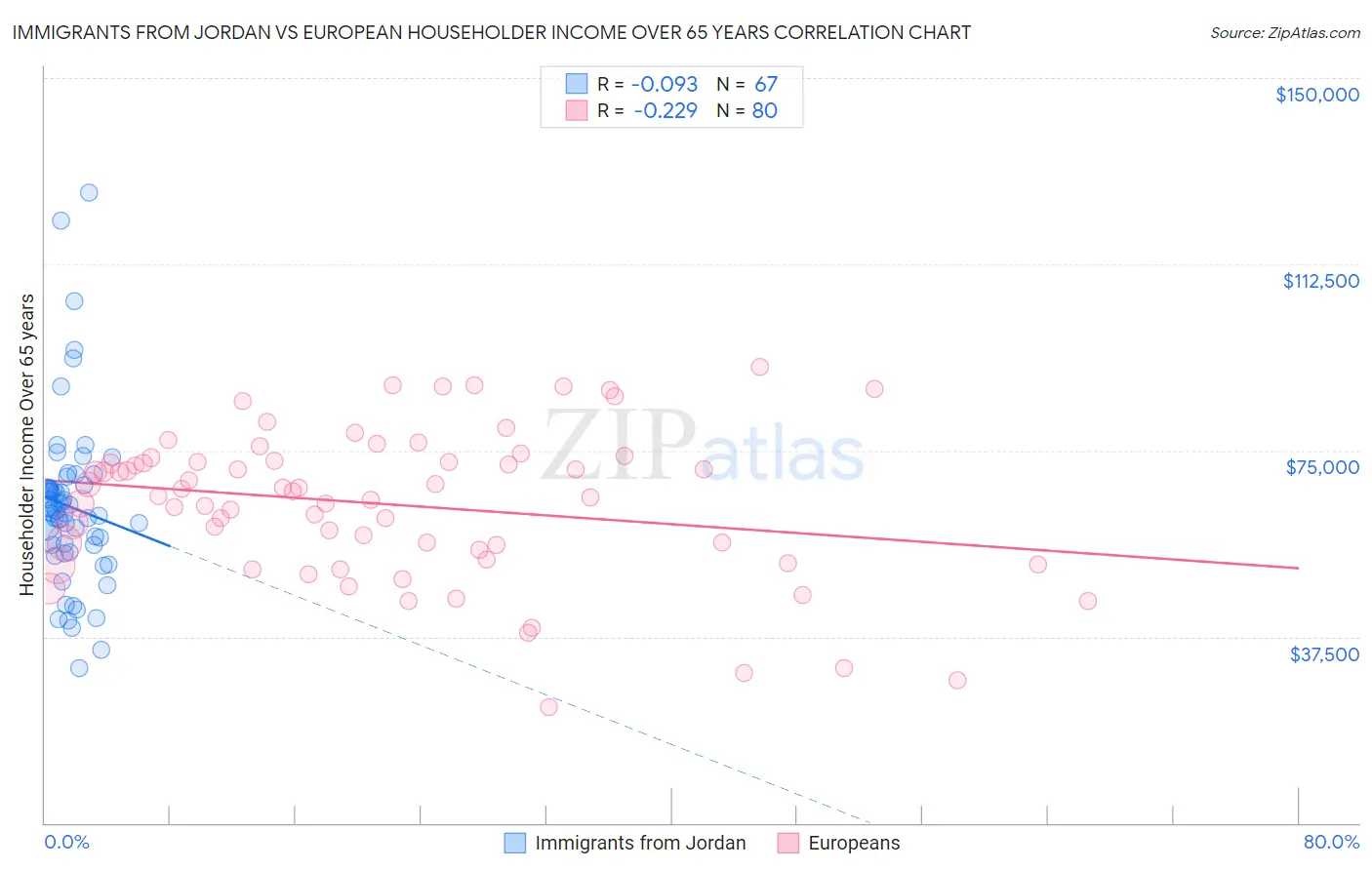 Immigrants from Jordan vs European Householder Income Over 65 years