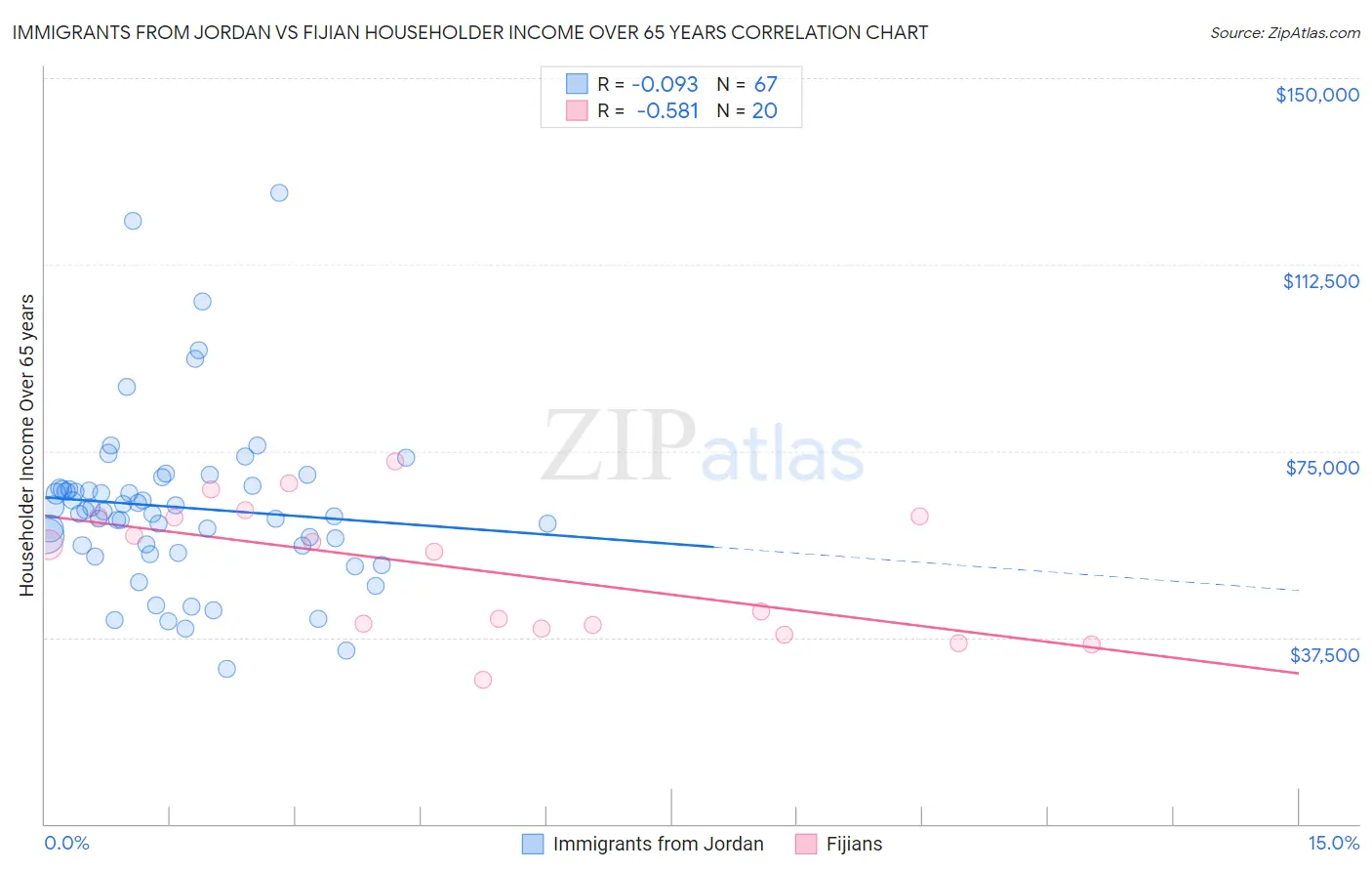 Immigrants from Jordan vs Fijian Householder Income Over 65 years