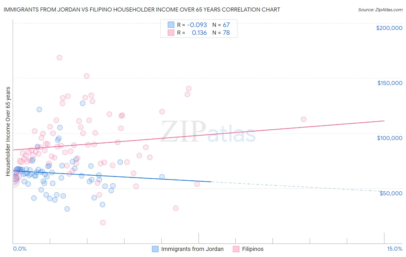 Immigrants from Jordan vs Filipino Householder Income Over 65 years