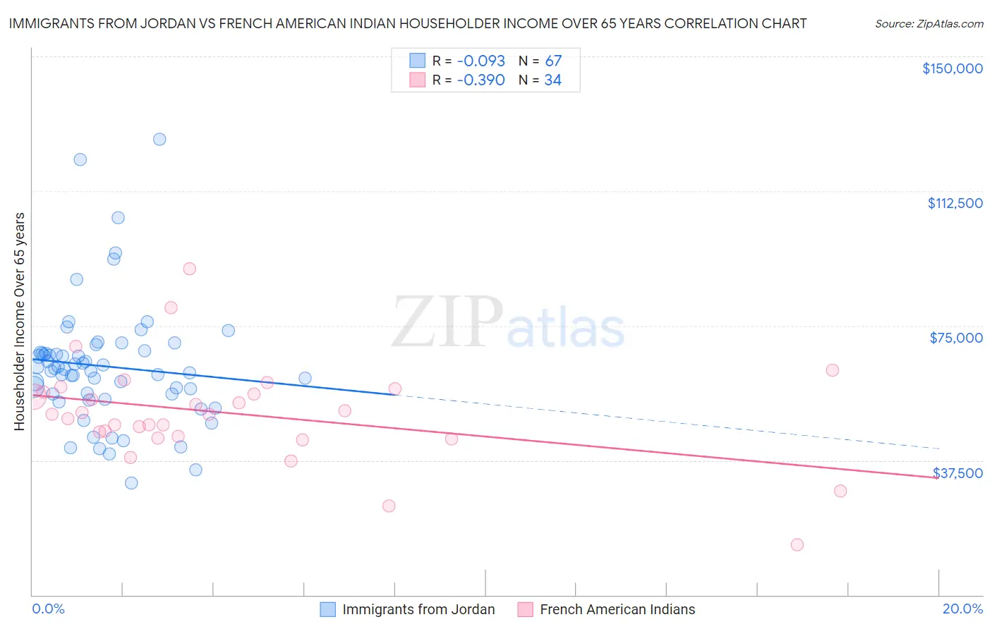 Immigrants from Jordan vs French American Indian Householder Income Over 65 years
