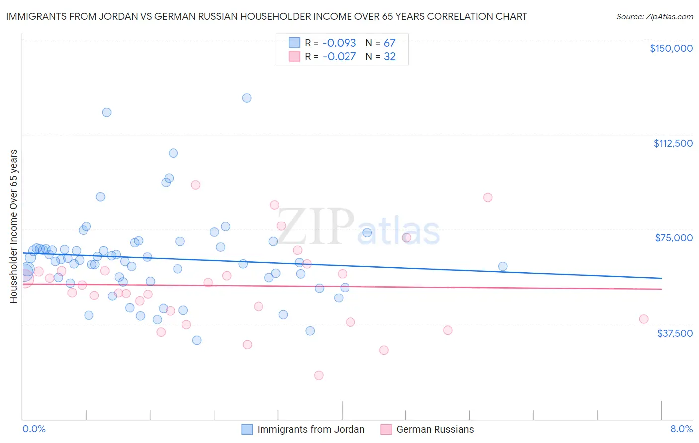 Immigrants from Jordan vs German Russian Householder Income Over 65 years