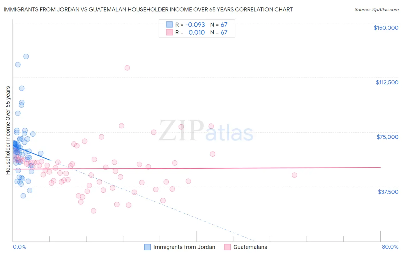 Immigrants from Jordan vs Guatemalan Householder Income Over 65 years