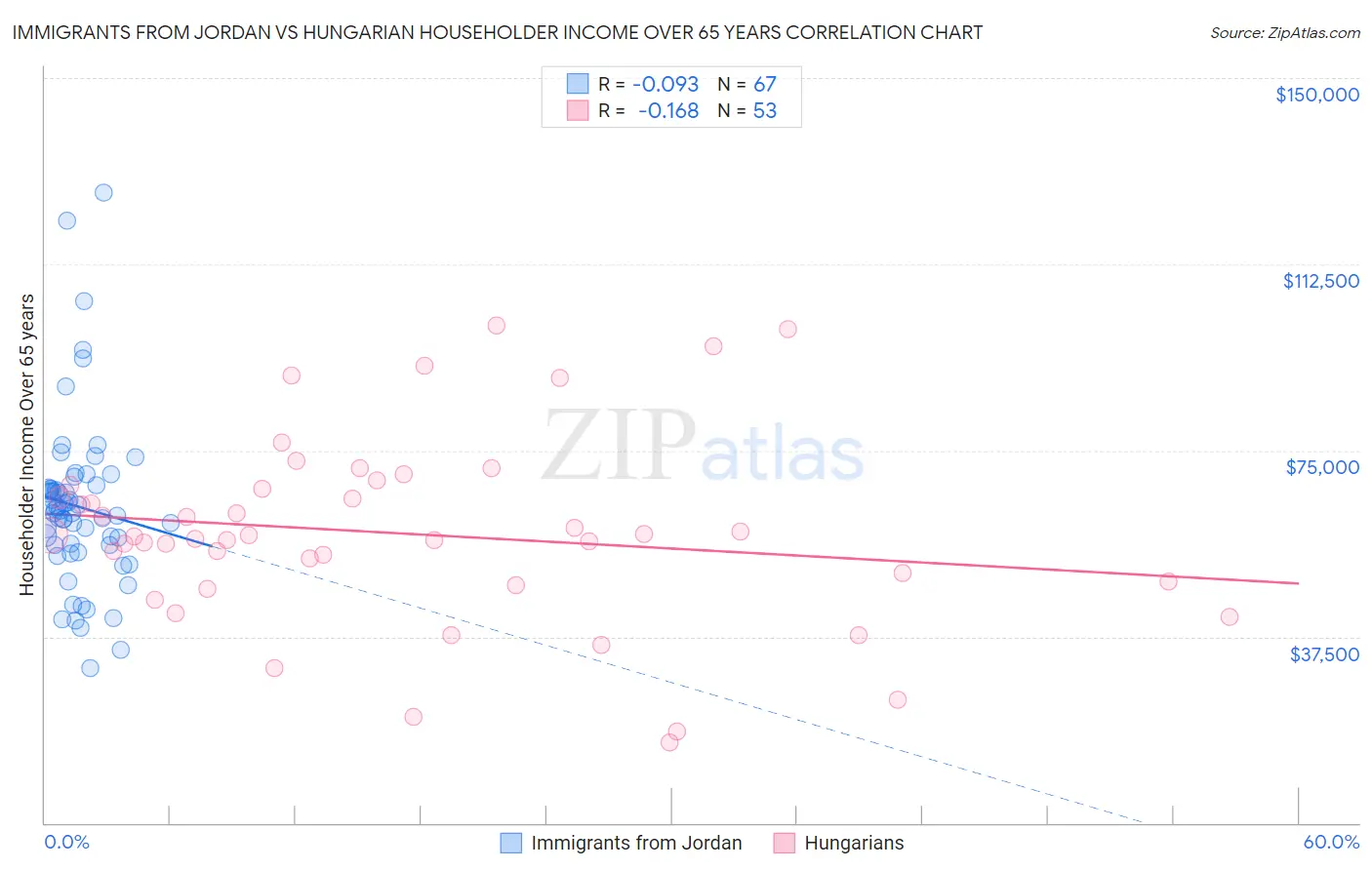Immigrants from Jordan vs Hungarian Householder Income Over 65 years