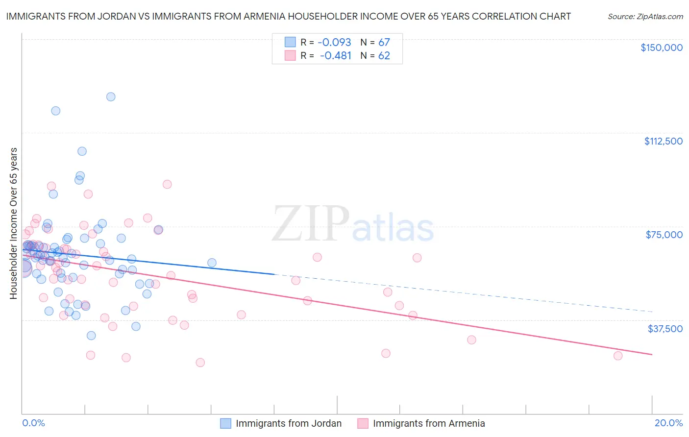 Immigrants from Jordan vs Immigrants from Armenia Householder Income Over 65 years