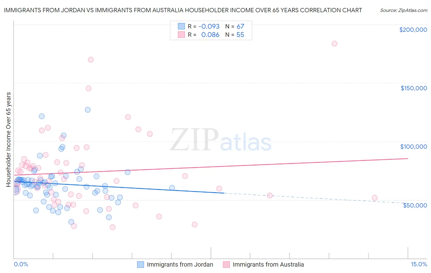 Immigrants from Jordan vs Immigrants from Australia Householder Income Over 65 years