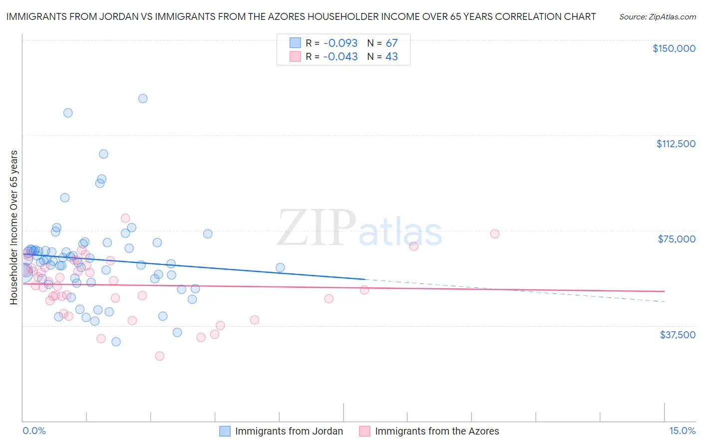 Immigrants from Jordan vs Immigrants from the Azores Householder Income Over 65 years