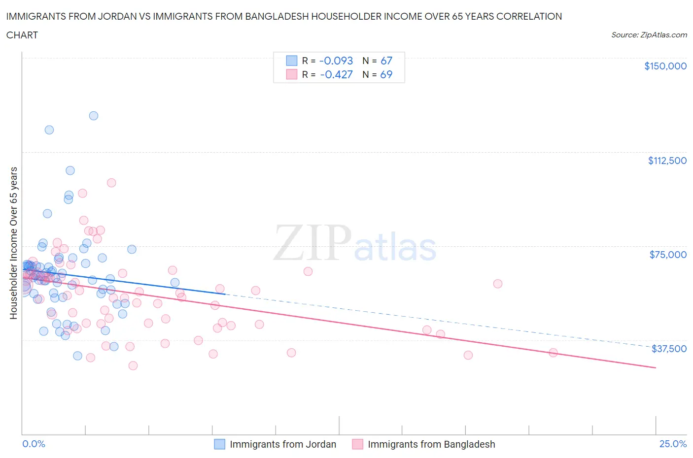 Immigrants from Jordan vs Immigrants from Bangladesh Householder Income Over 65 years