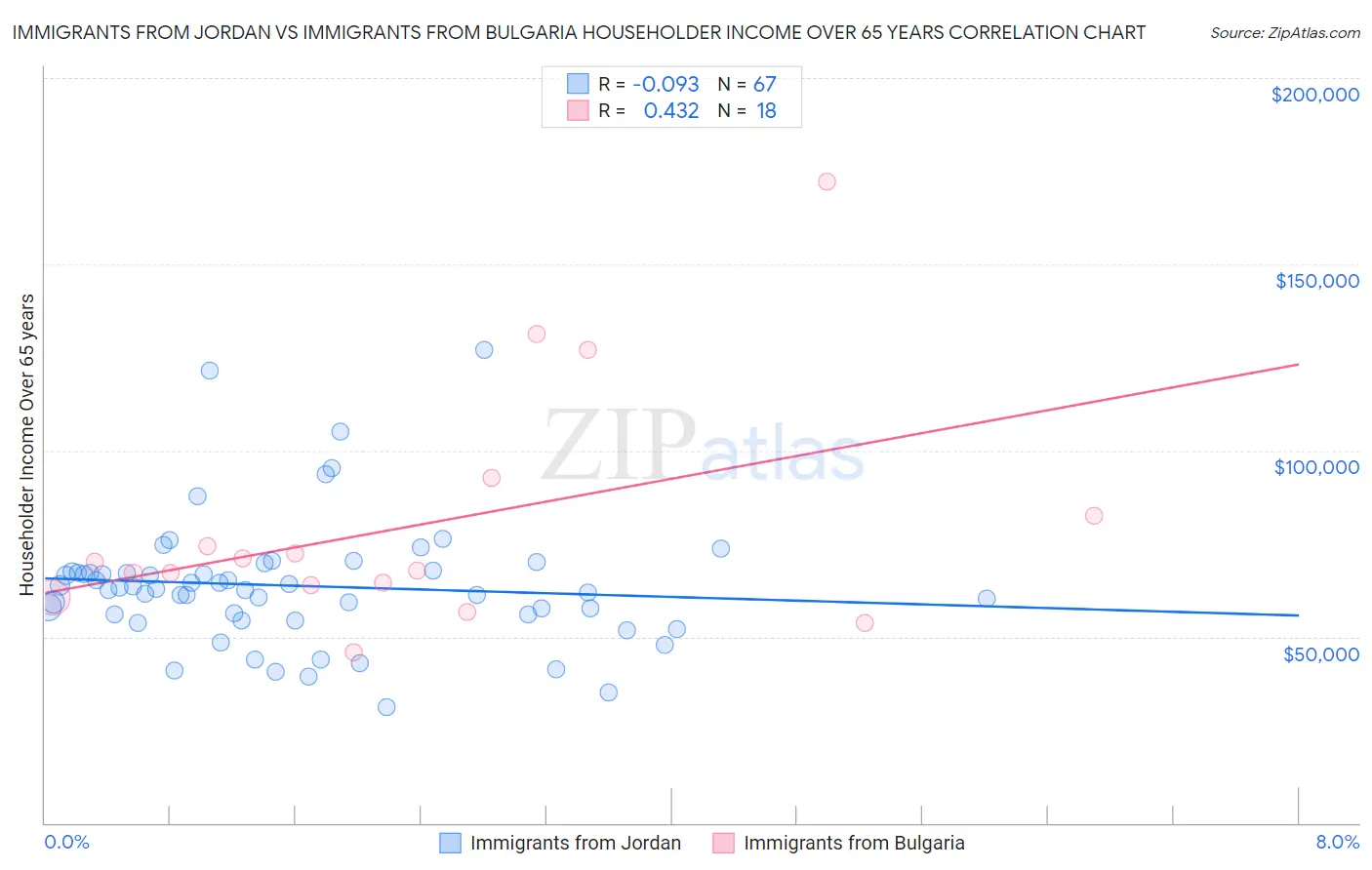 Immigrants from Jordan vs Immigrants from Bulgaria Householder Income Over 65 years