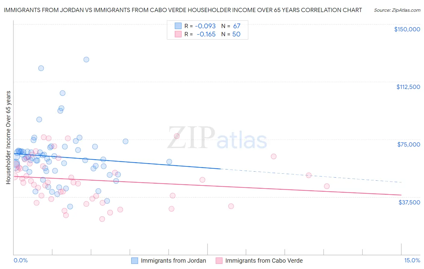 Immigrants from Jordan vs Immigrants from Cabo Verde Householder Income Over 65 years