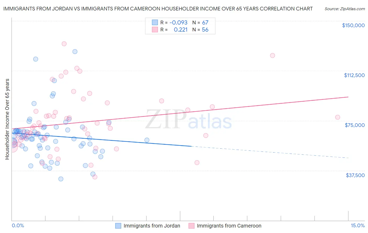 Immigrants from Jordan vs Immigrants from Cameroon Householder Income Over 65 years