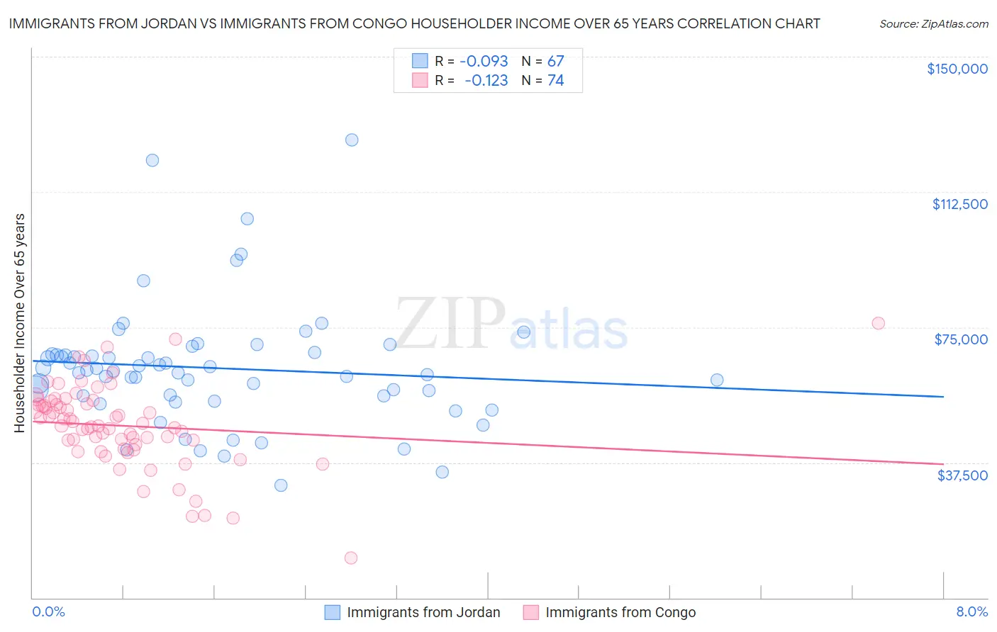 Immigrants from Jordan vs Immigrants from Congo Householder Income Over 65 years