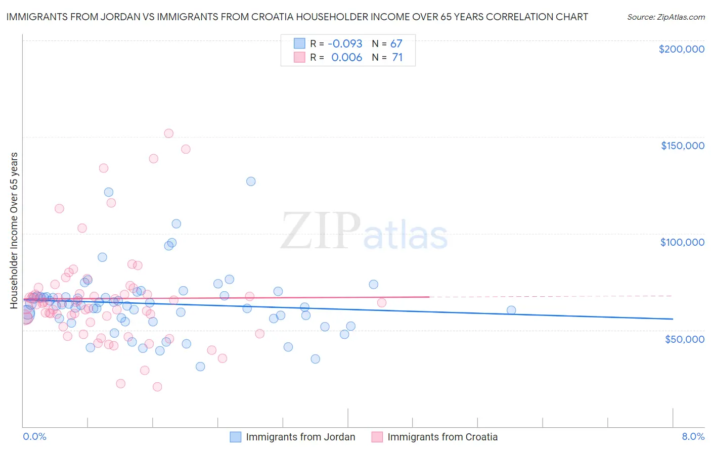 Immigrants from Jordan vs Immigrants from Croatia Householder Income Over 65 years