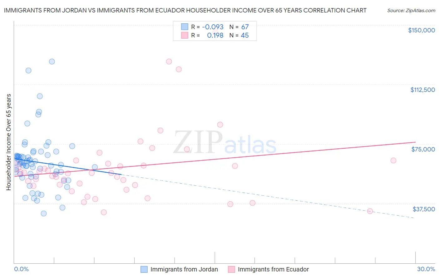 Immigrants from Jordan vs Immigrants from Ecuador Householder Income Over 65 years