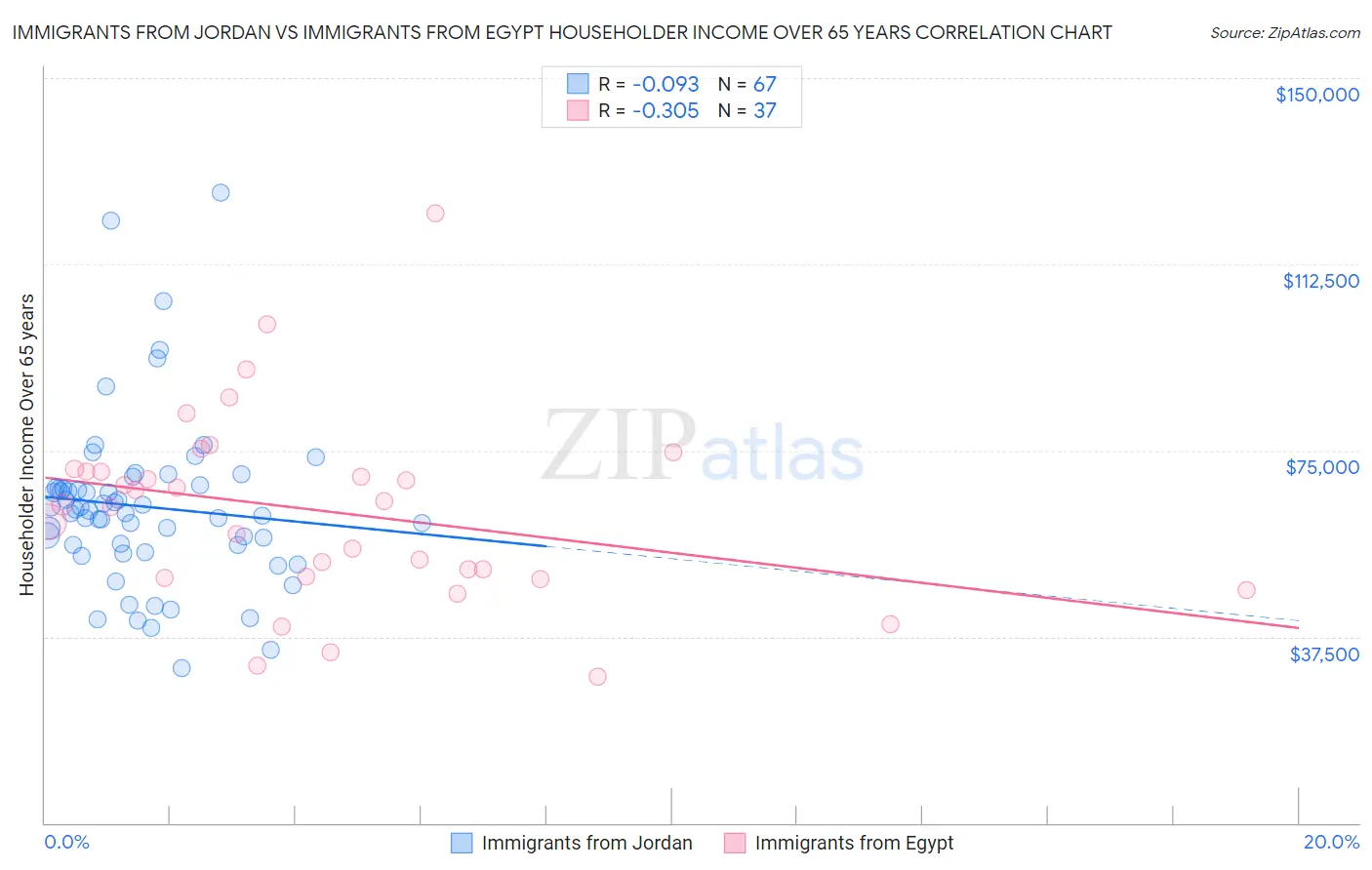Immigrants from Jordan vs Immigrants from Egypt Householder Income Over 65 years