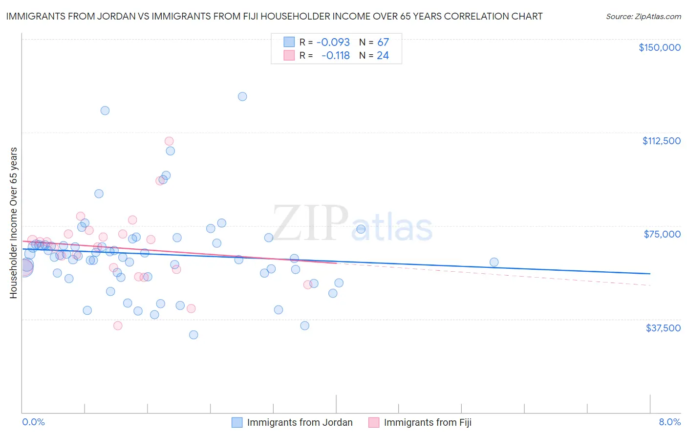 Immigrants from Jordan vs Immigrants from Fiji Householder Income Over 65 years
