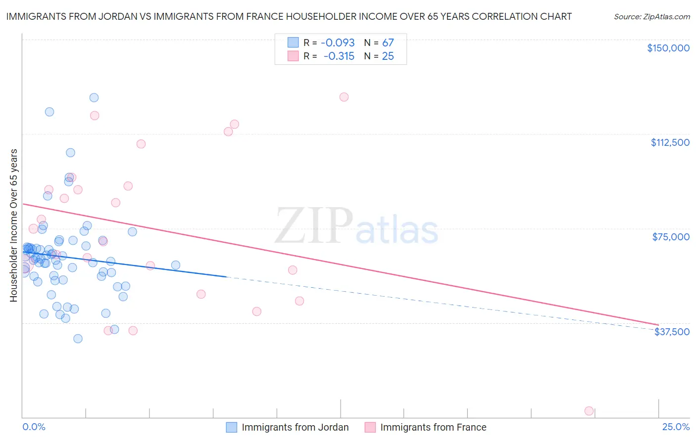 Immigrants from Jordan vs Immigrants from France Householder Income Over 65 years
