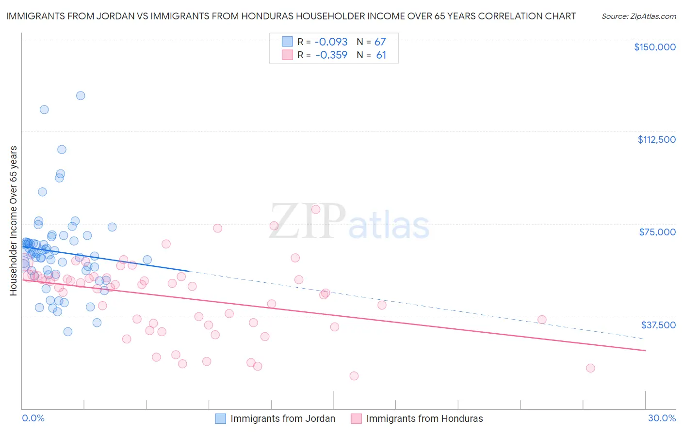 Immigrants from Jordan vs Immigrants from Honduras Householder Income Over 65 years