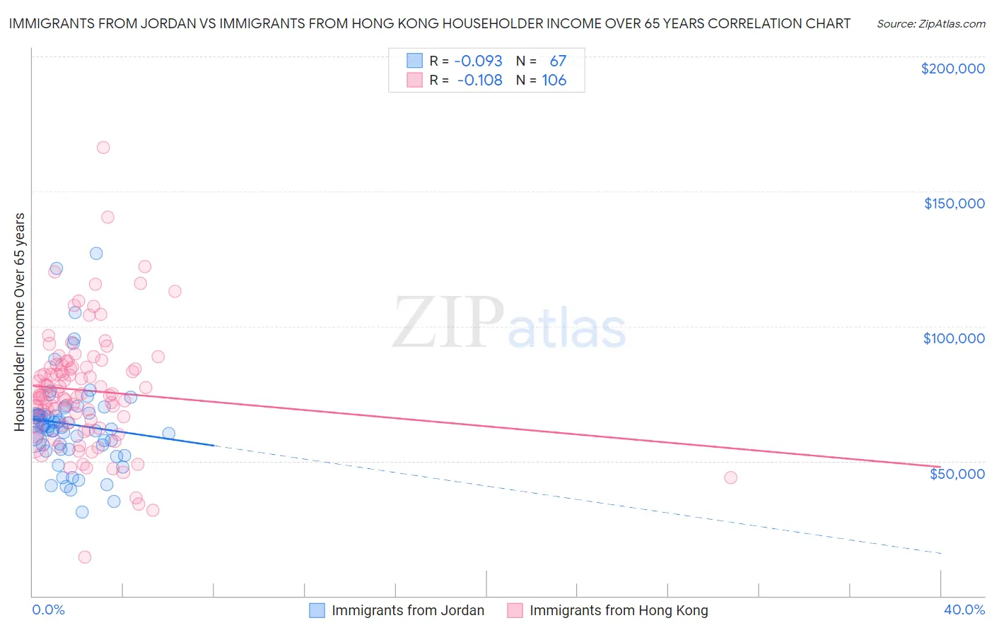 Immigrants from Jordan vs Immigrants from Hong Kong Householder Income Over 65 years