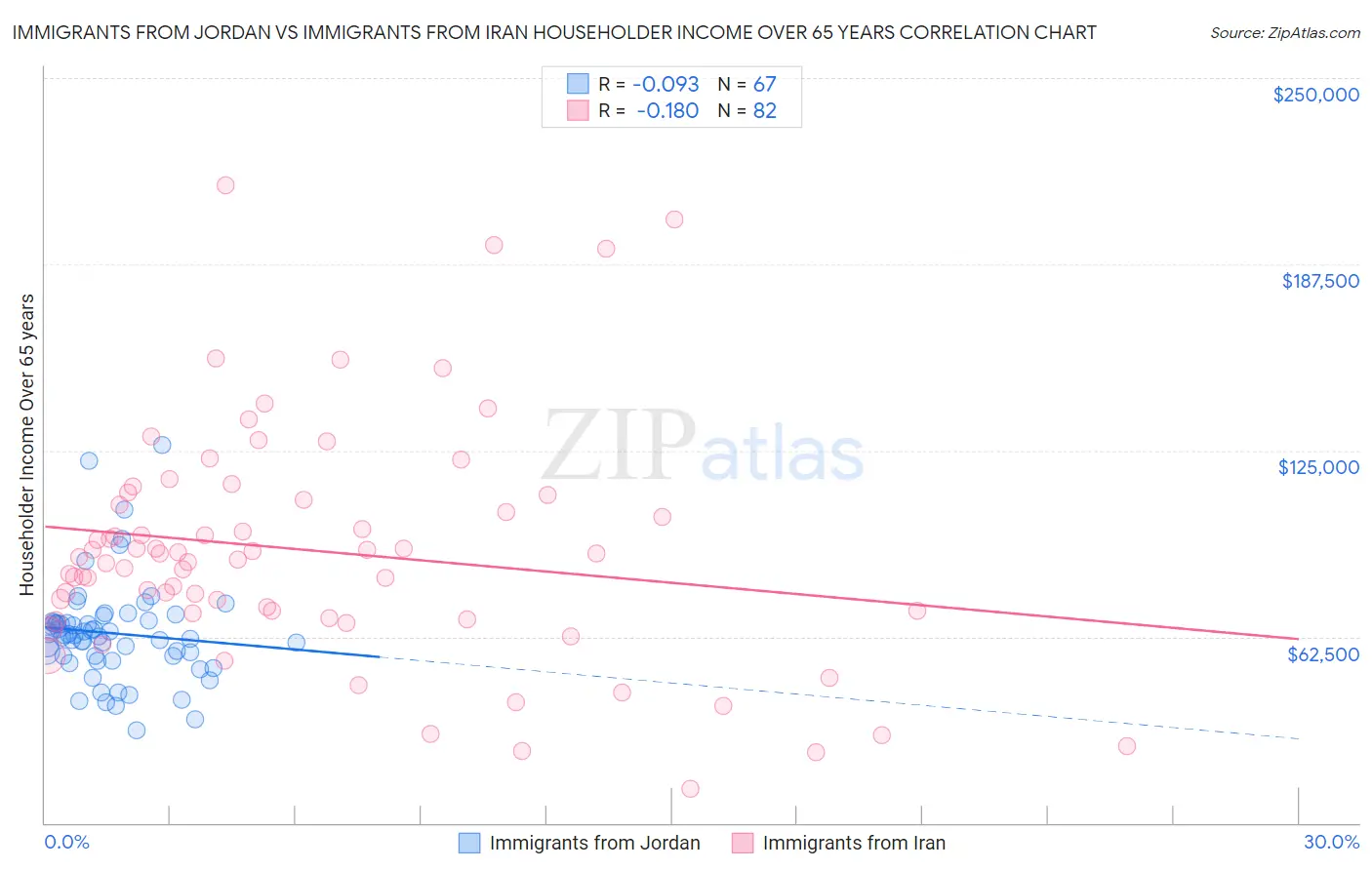 Immigrants from Jordan vs Immigrants from Iran Householder Income Over 65 years