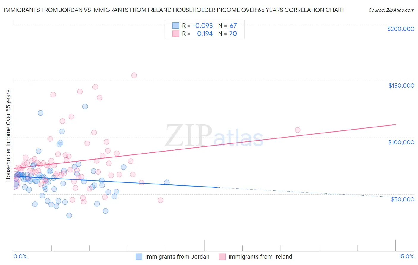 Immigrants from Jordan vs Immigrants from Ireland Householder Income Over 65 years