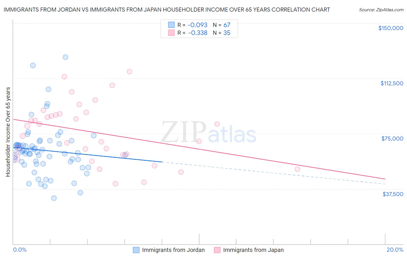 Immigrants from Jordan vs Immigrants from Japan Householder Income Over 65 years