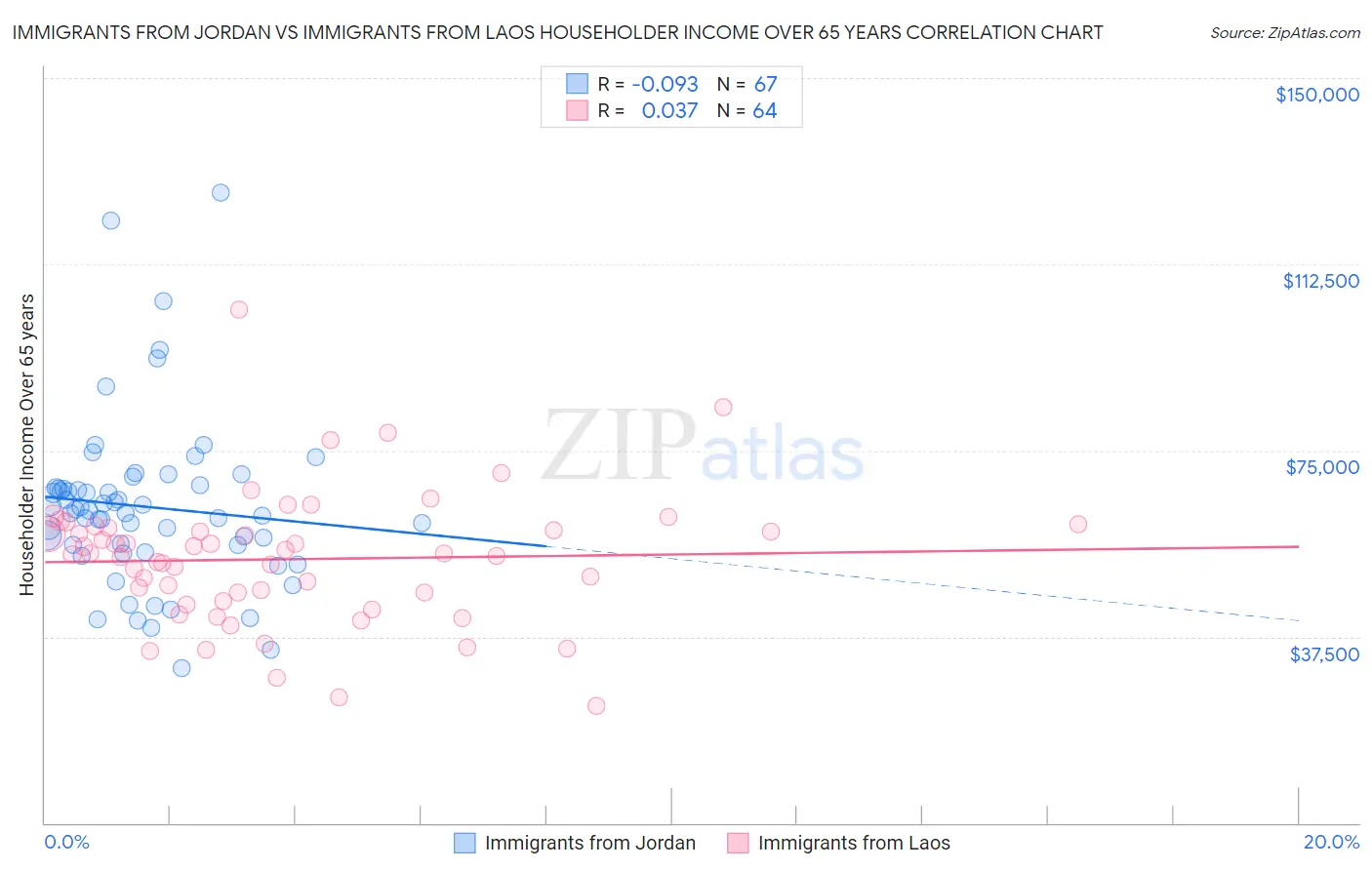 Immigrants from Jordan vs Immigrants from Laos Householder Income Over 65 years