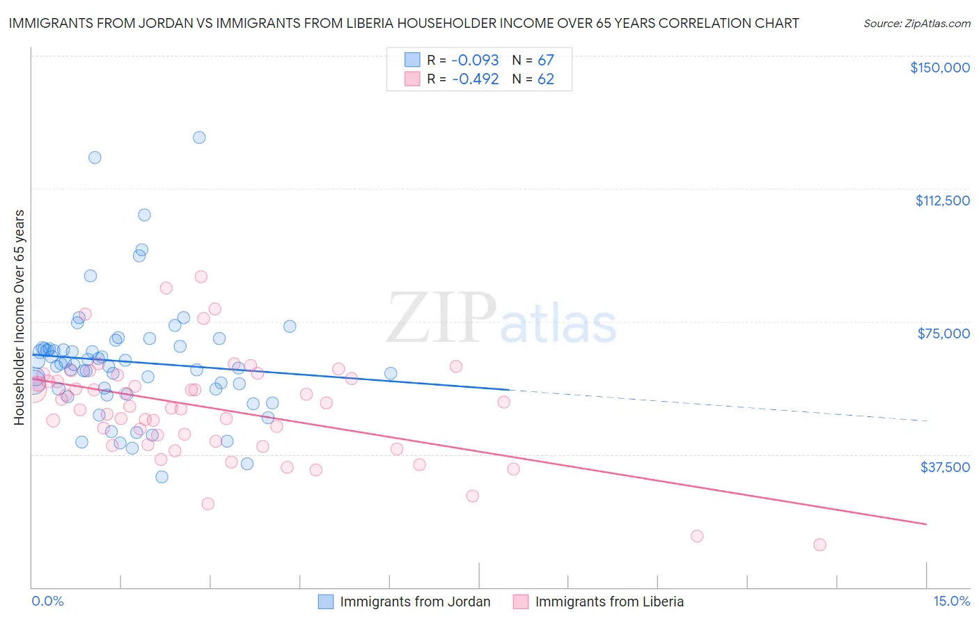 Immigrants from Jordan vs Immigrants from Liberia Householder Income Over 65 years