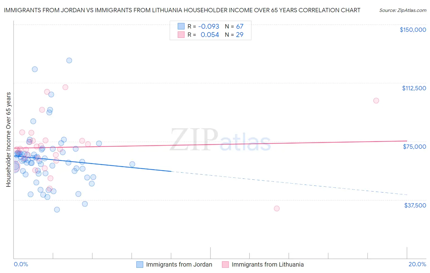 Immigrants from Jordan vs Immigrants from Lithuania Householder Income Over 65 years