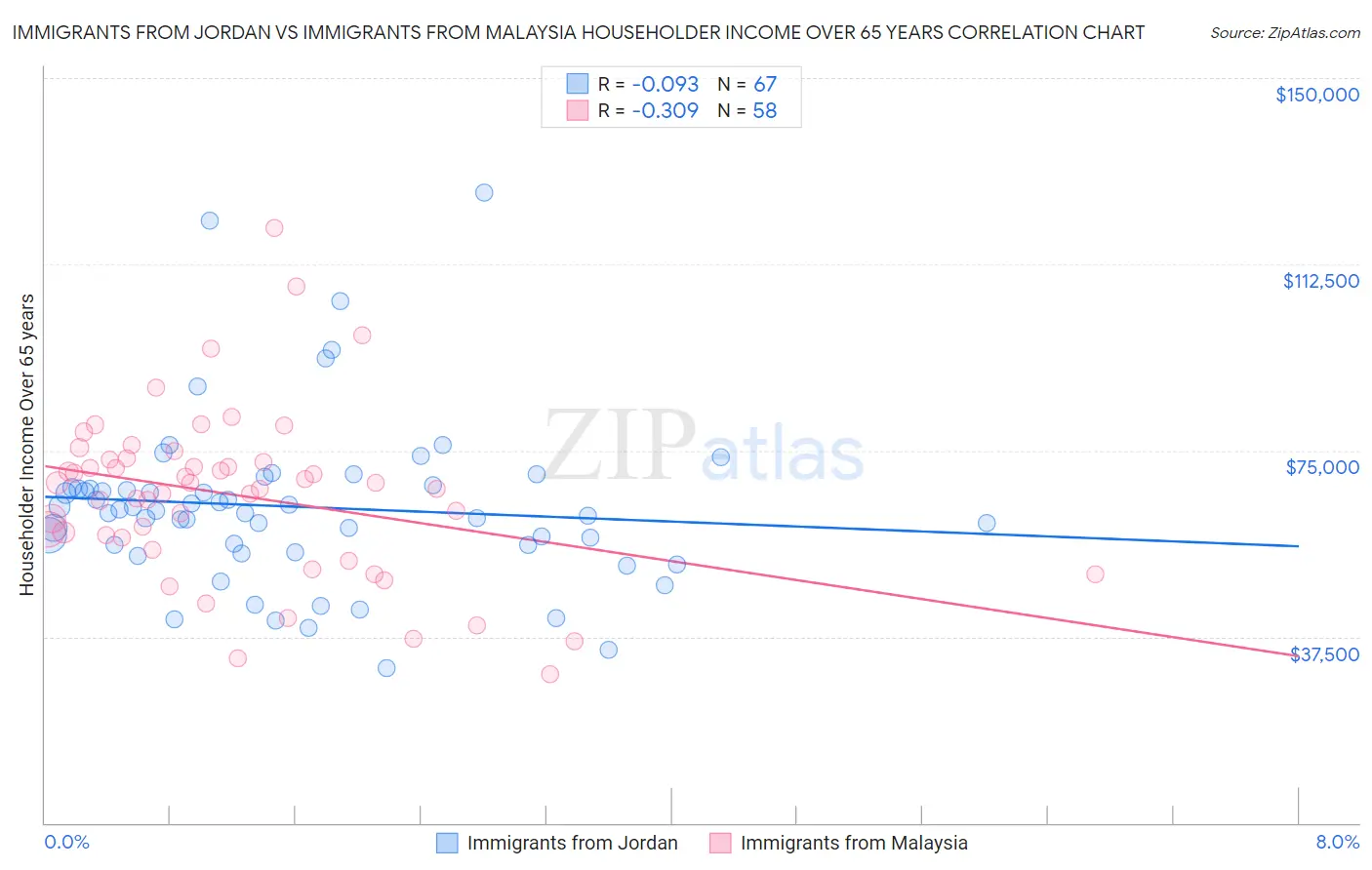 Immigrants from Jordan vs Immigrants from Malaysia Householder Income Over 65 years