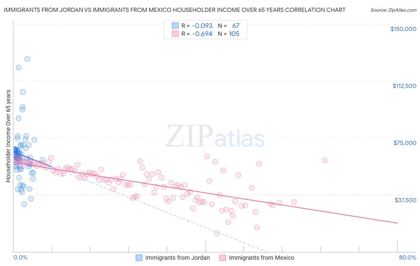 Immigrants from Jordan vs Immigrants from Mexico Householder Income Over 65 years
