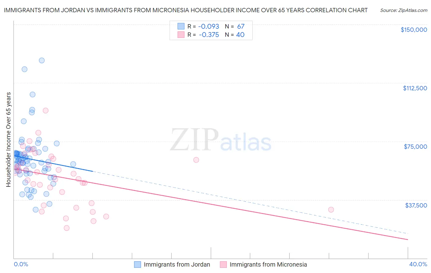 Immigrants from Jordan vs Immigrants from Micronesia Householder Income Over 65 years