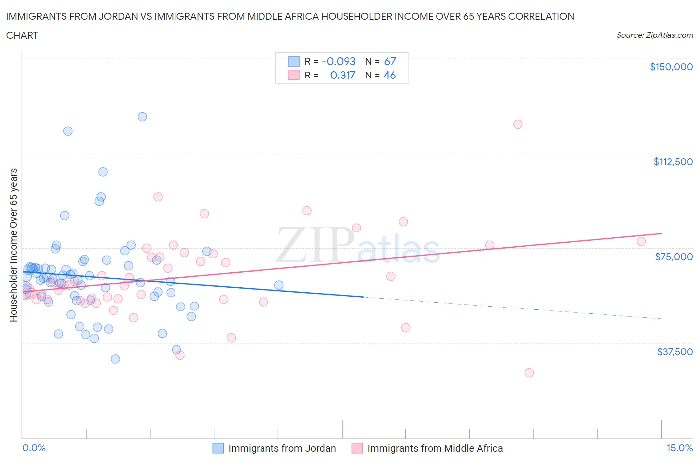 Immigrants from Jordan vs Immigrants from Middle Africa Householder Income Over 65 years