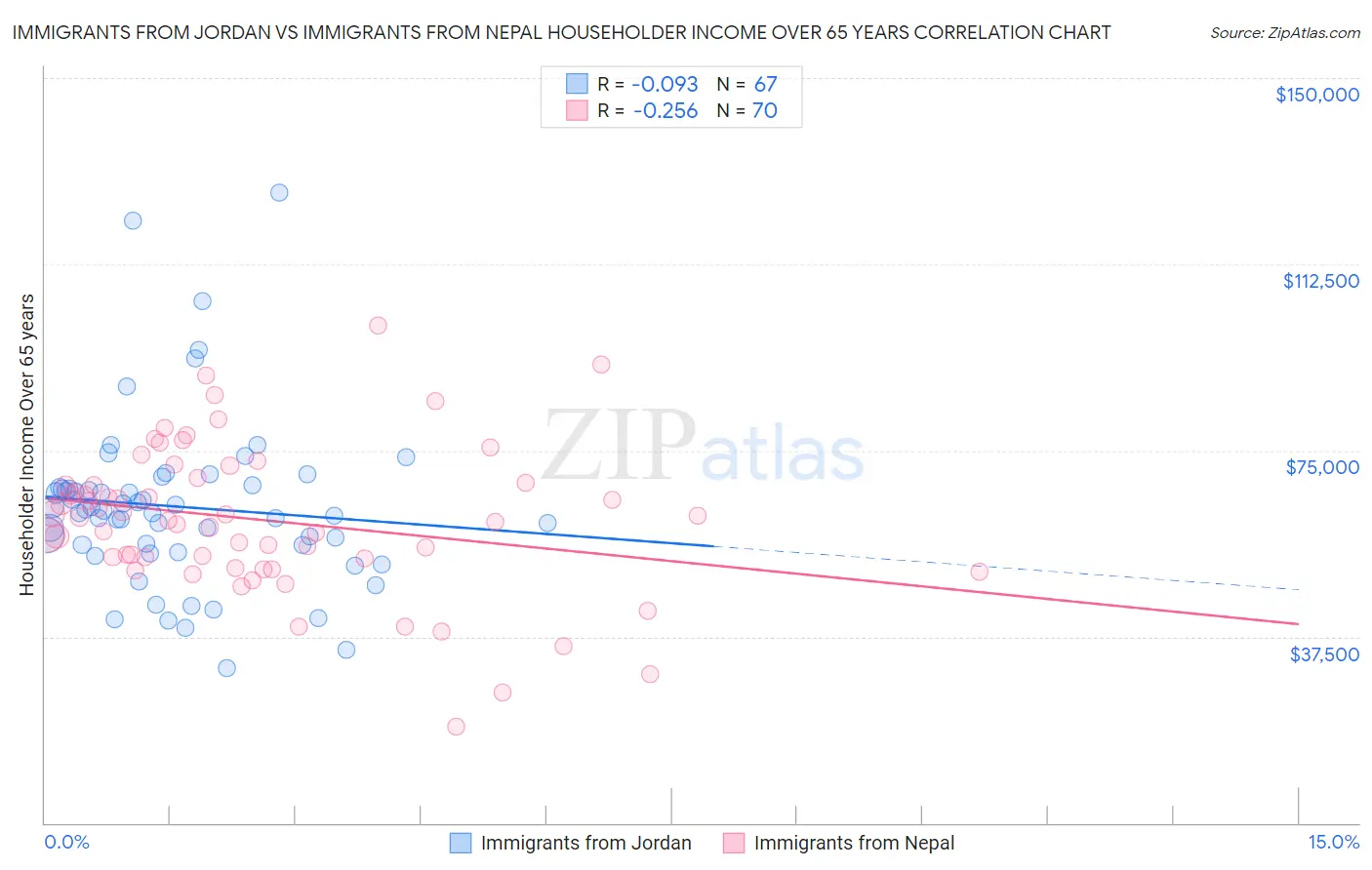 Immigrants from Jordan vs Immigrants from Nepal Householder Income Over 65 years