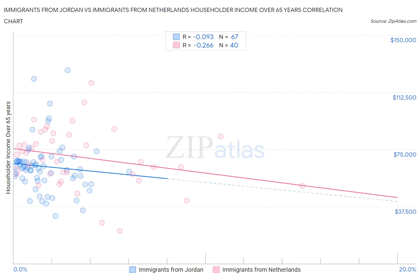 Immigrants from Jordan vs Immigrants from Netherlands Householder Income Over 65 years