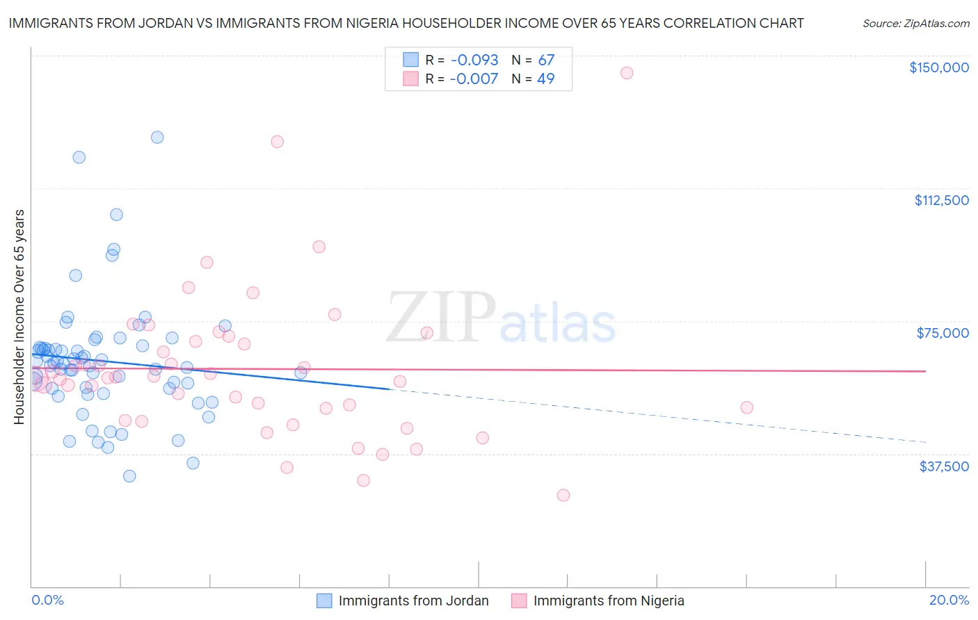 Immigrants from Jordan vs Immigrants from Nigeria Householder Income Over 65 years