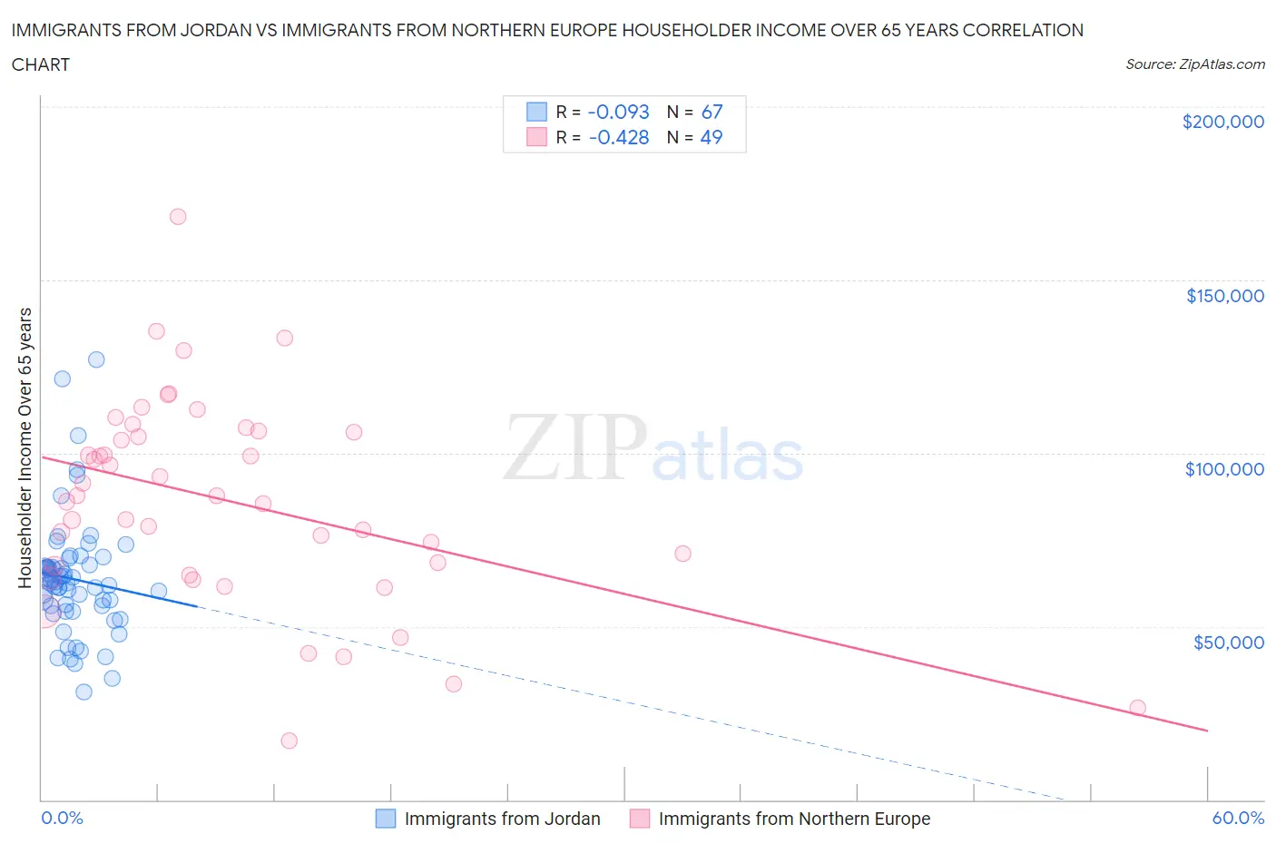 Immigrants from Jordan vs Immigrants from Northern Europe Householder Income Over 65 years