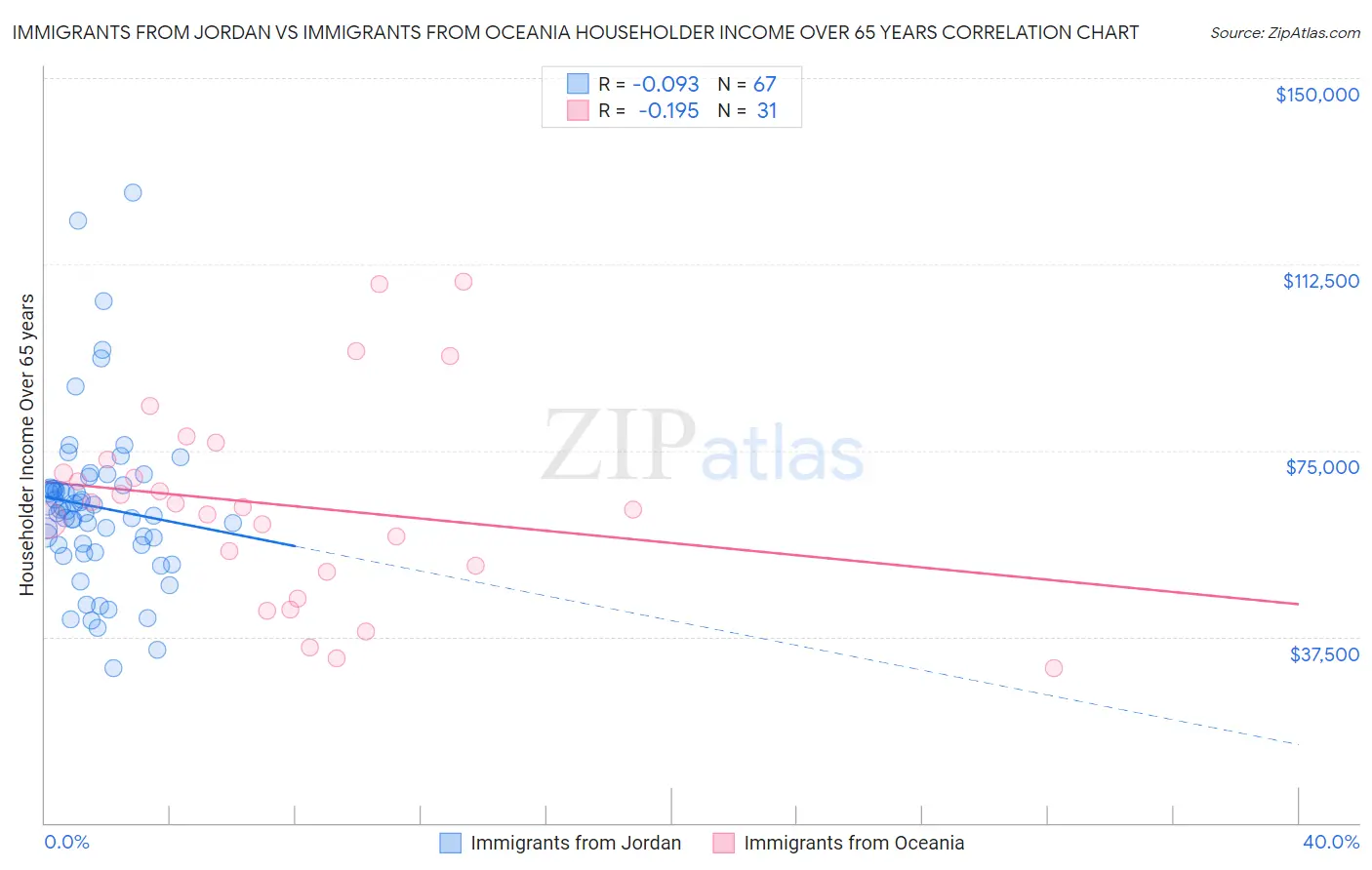 Immigrants from Jordan vs Immigrants from Oceania Householder Income Over 65 years