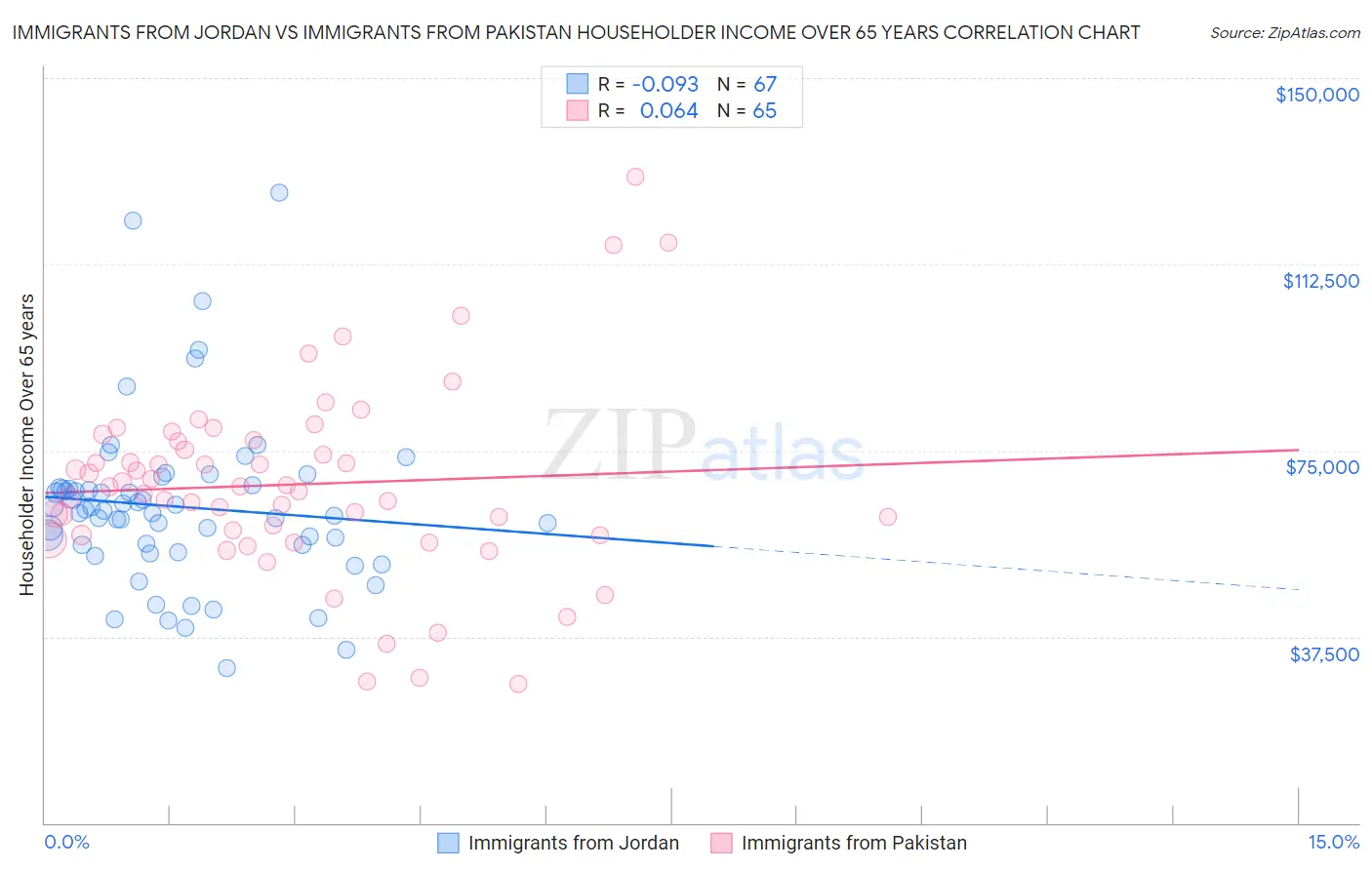 Immigrants from Jordan vs Immigrants from Pakistan Householder Income Over 65 years