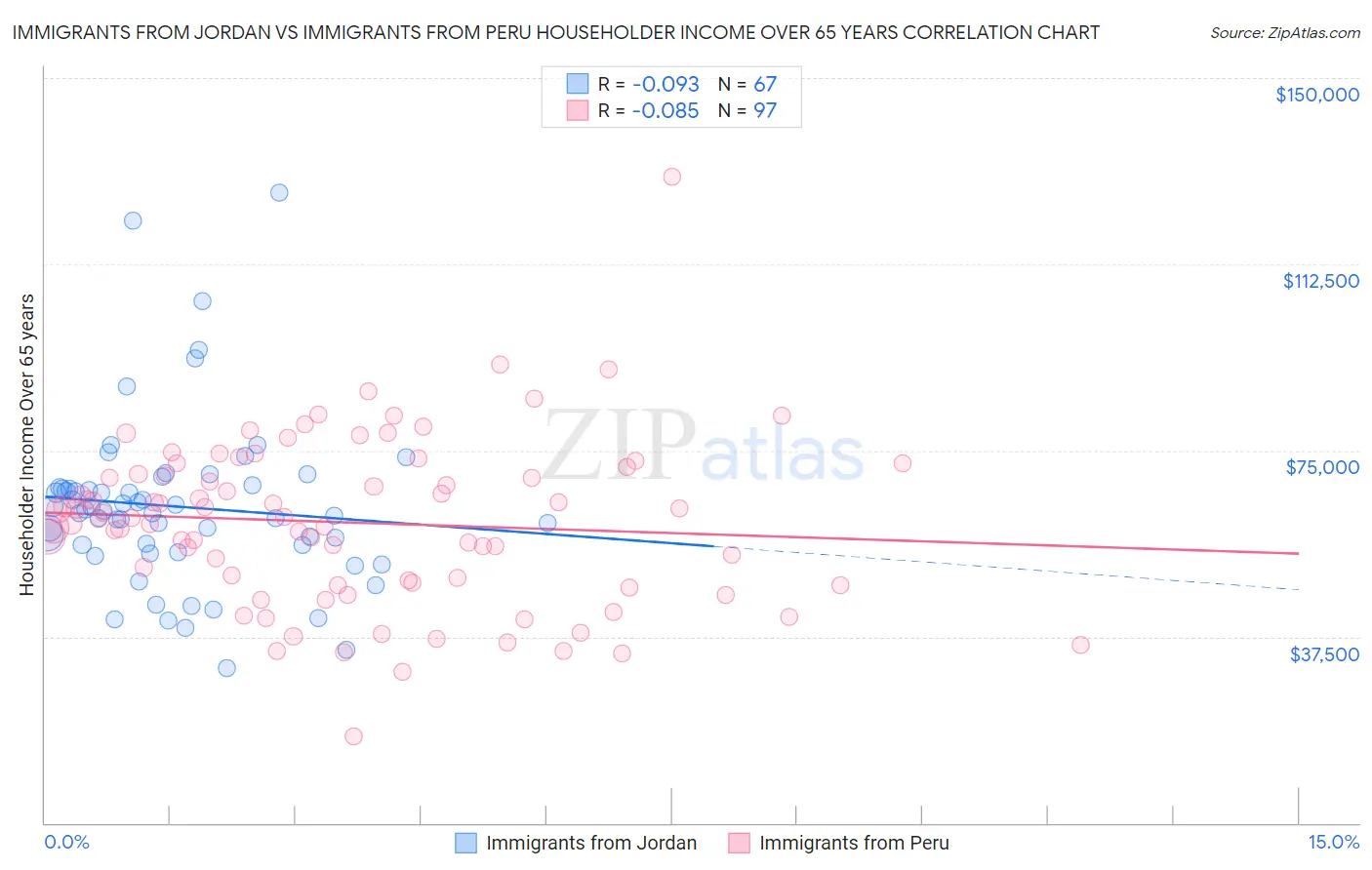 Immigrants from Jordan vs Immigrants from Peru Householder Income Over 65 years