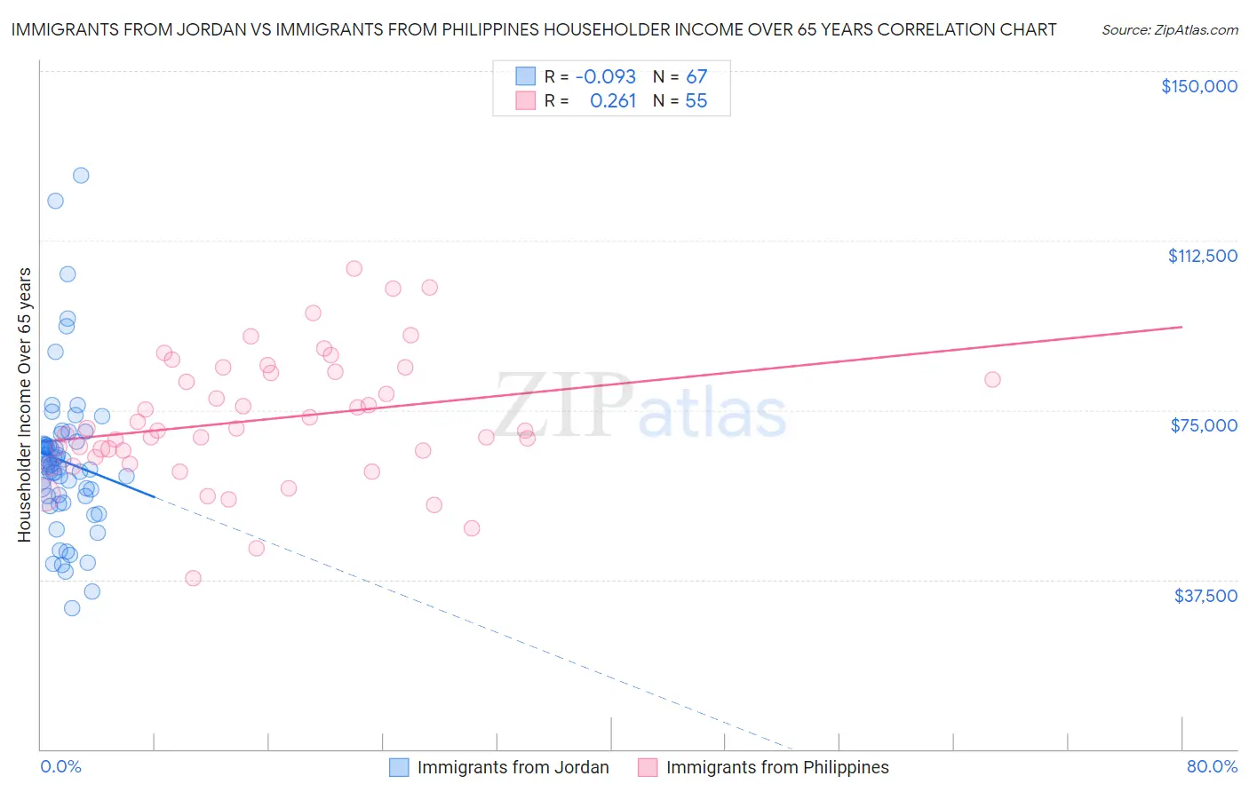 Immigrants from Jordan vs Immigrants from Philippines Householder Income Over 65 years