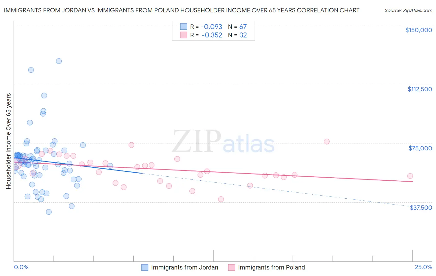 Immigrants from Jordan vs Immigrants from Poland Householder Income Over 65 years