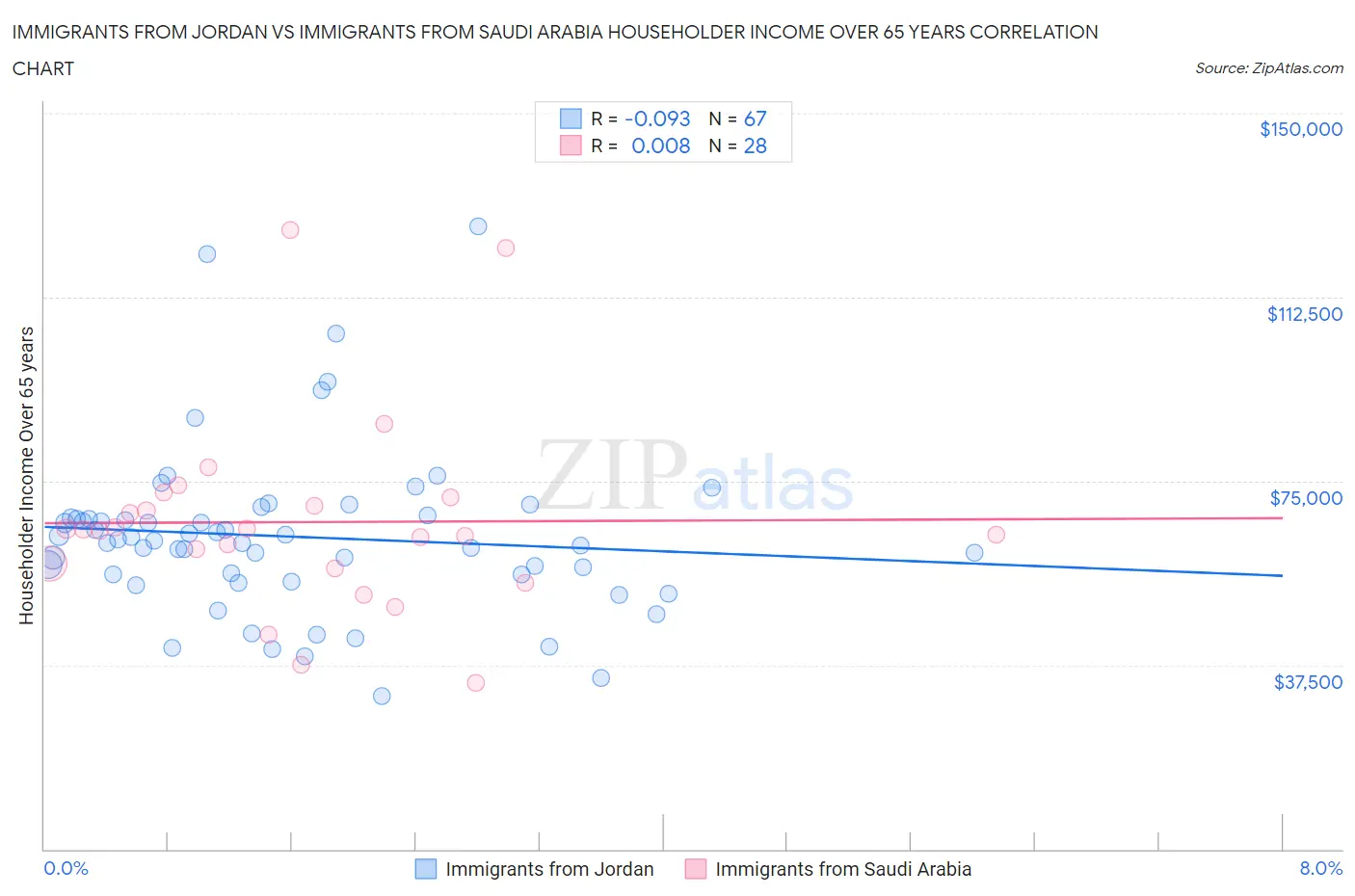 Immigrants from Jordan vs Immigrants from Saudi Arabia Householder Income Over 65 years