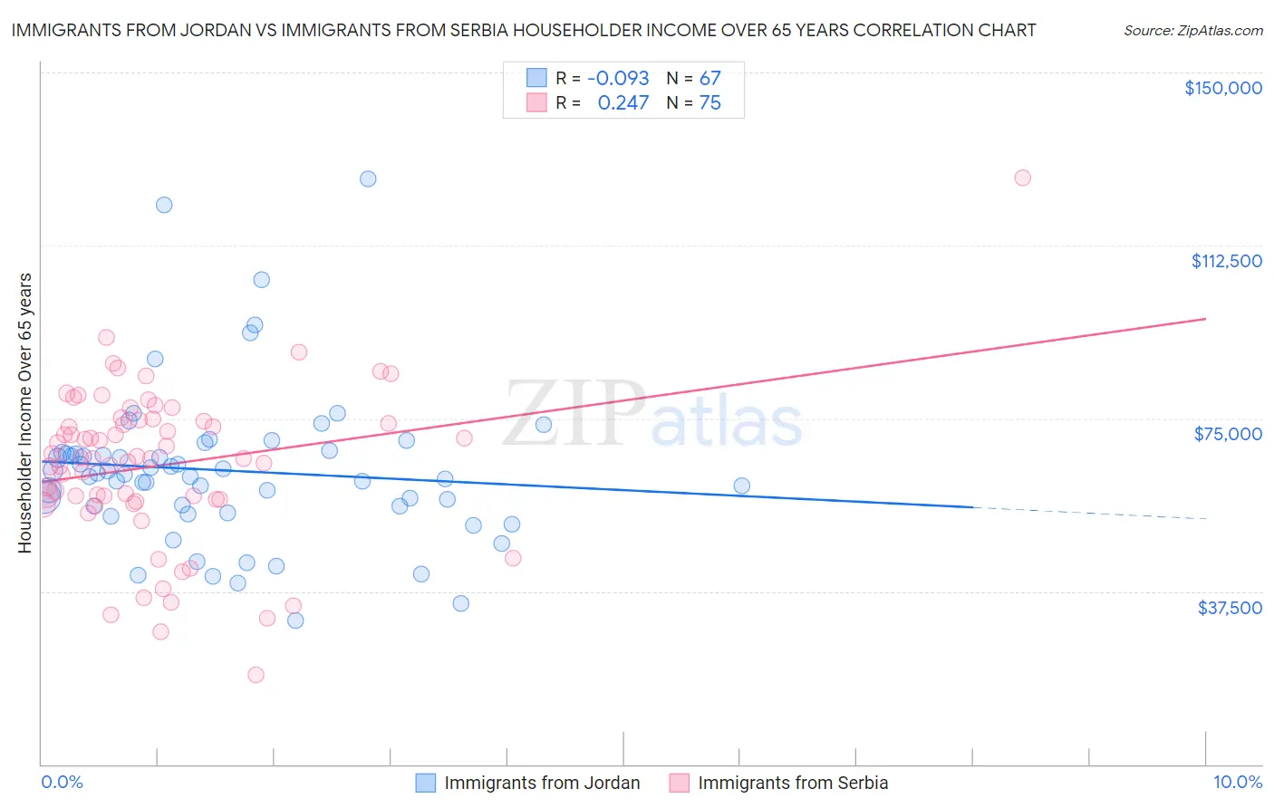 Immigrants from Jordan vs Immigrants from Serbia Householder Income Over 65 years